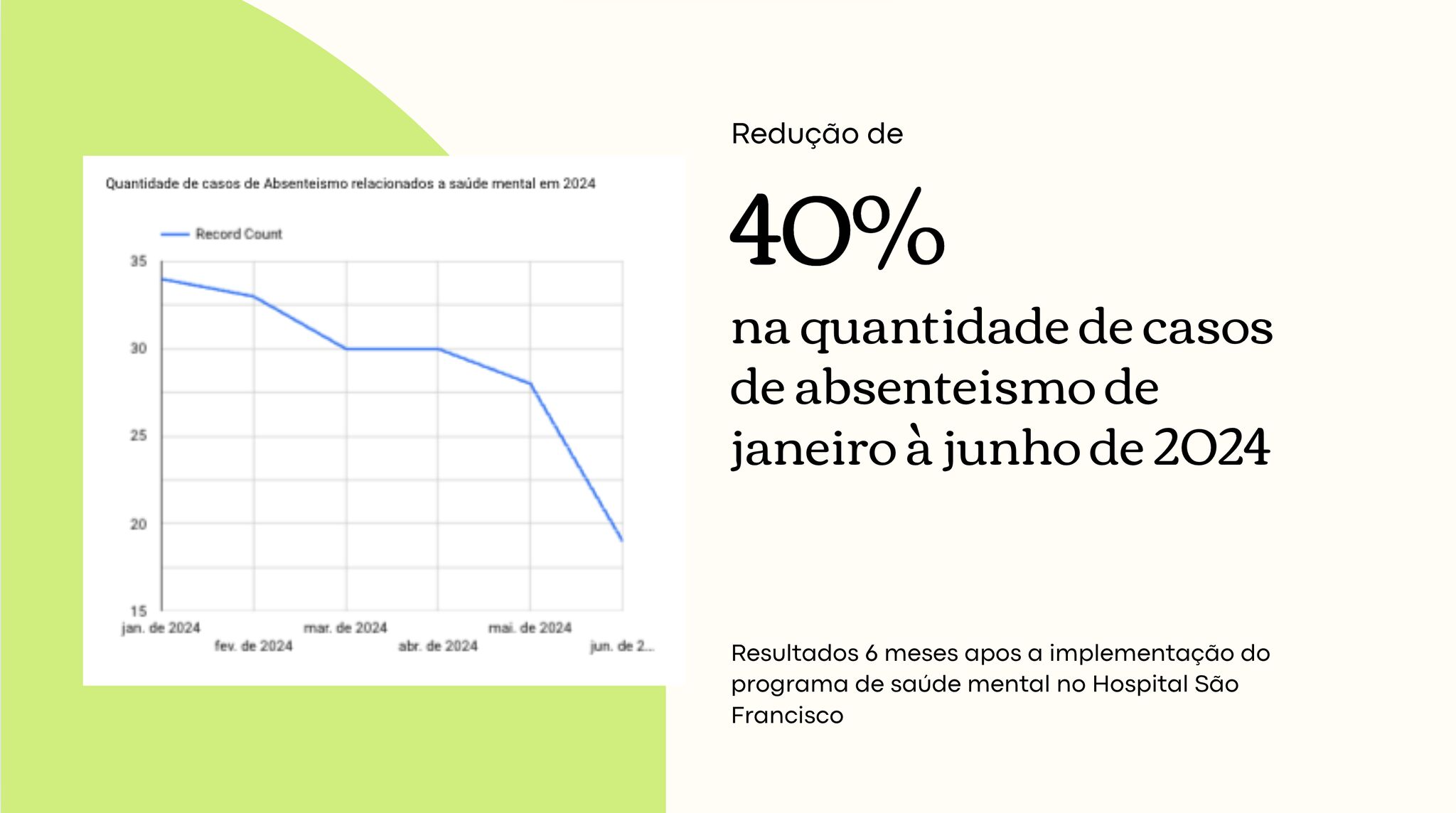 Resultados de redução de absenteismo