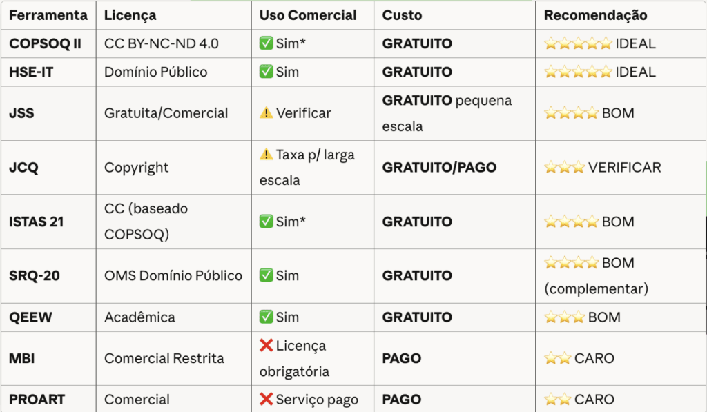 Detalhamento das licenças de utilização