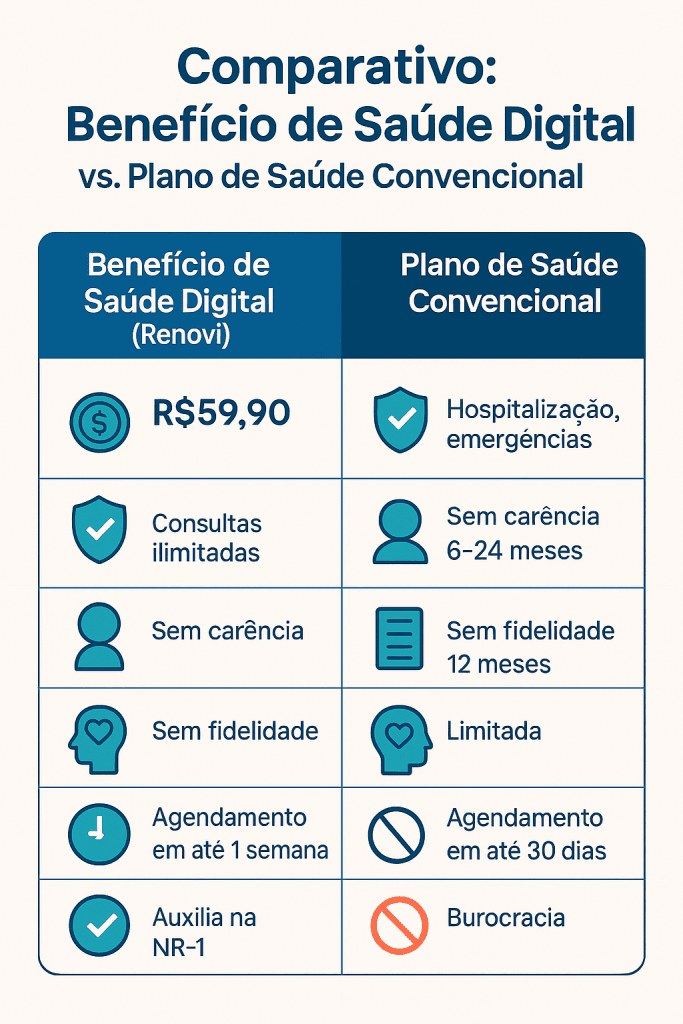 Quadro comparativo de plano de saúde convencional e beneficio de saúde digital