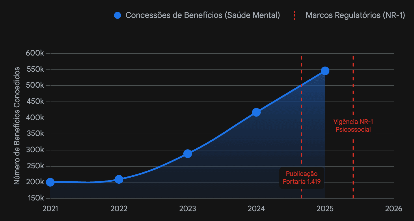 Beneficios INSS para saúde mental ao longo do tempo
