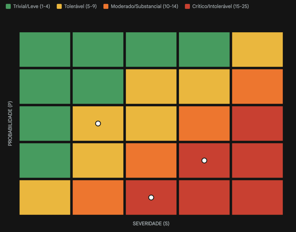 Modelo de Matriz de Risco (Probabilidade x Severidade) utilizado para classificação dos Fatores Psicossociais conforme COPSOQ II.