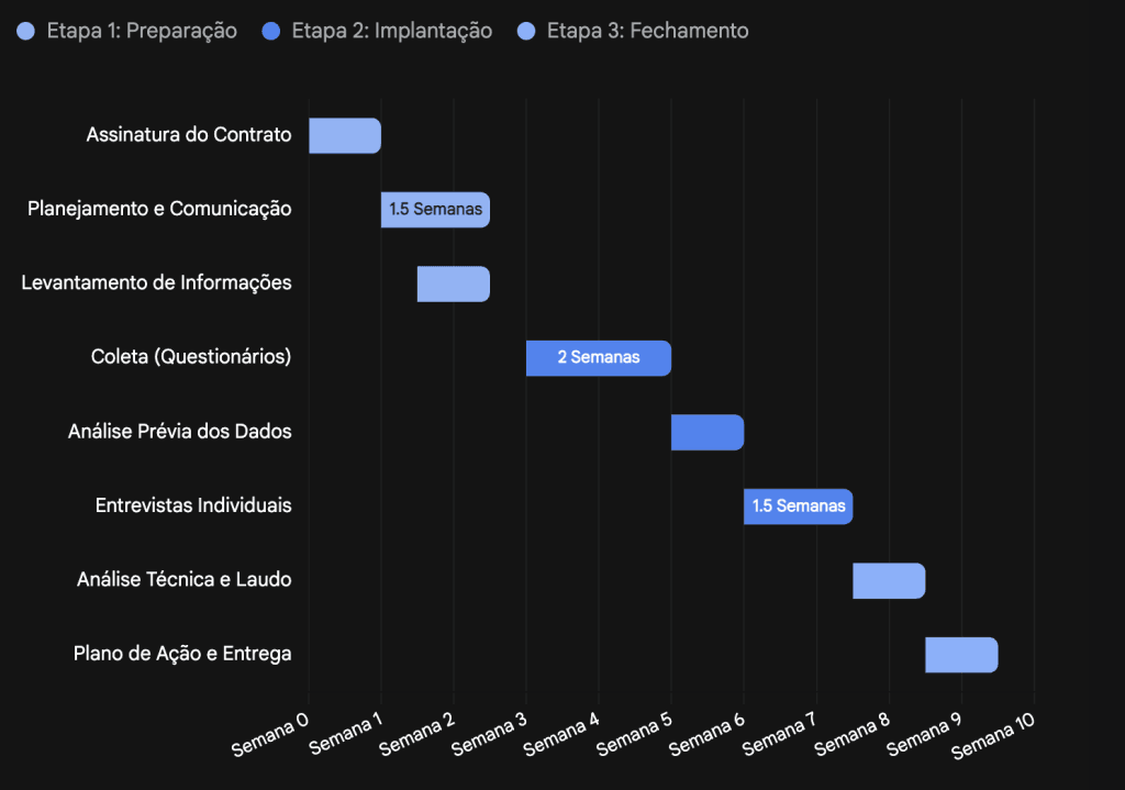 Cronograma do ciclo de implementação de Analise de Riscos Psicossociais da metodologia Renovi.