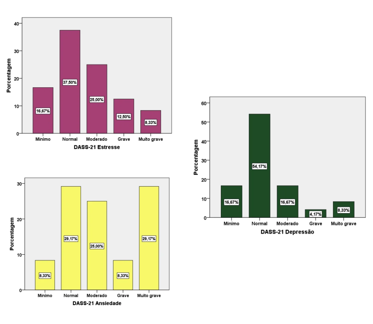 Resultados DASS-21