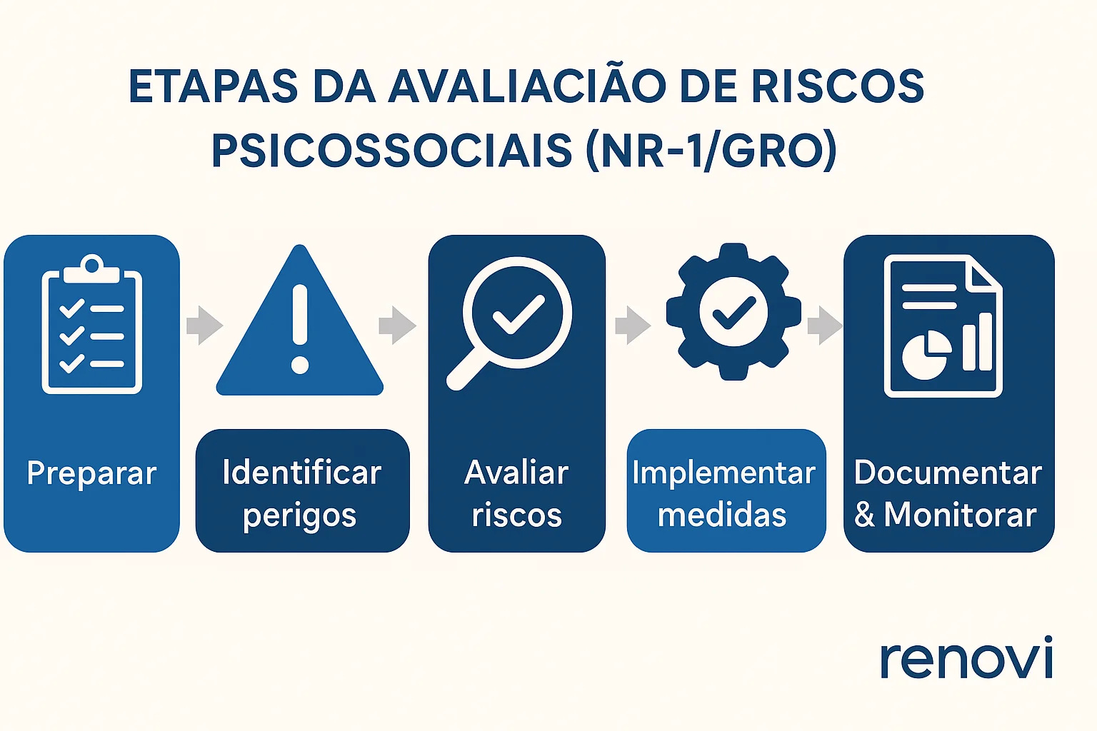 Infografio com etapas para Analise de Riscos Psicossociais.